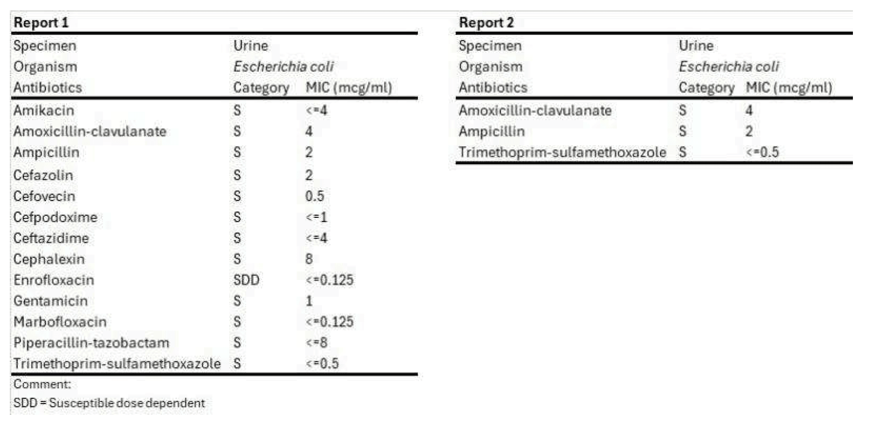 Full AST report vs Cascade AST report comparison