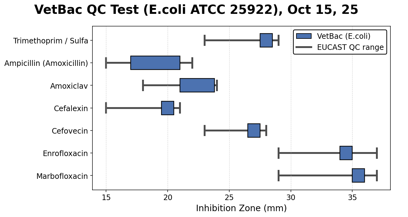 Distribution of inhibition zone measurements, shown in relation to accepted EUCAST QC ranges for selected antibiotics